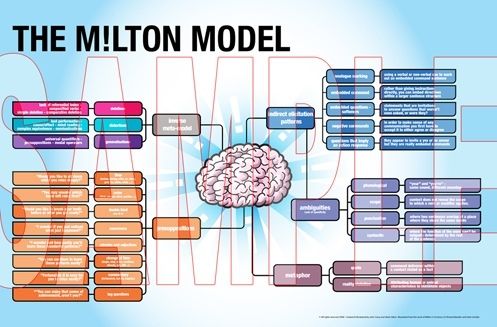 [Informazioni] - Milton Model - Luca Pelorosso